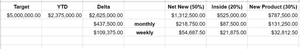 breakdown of ytd sales relative to target and monthly and weekly targets